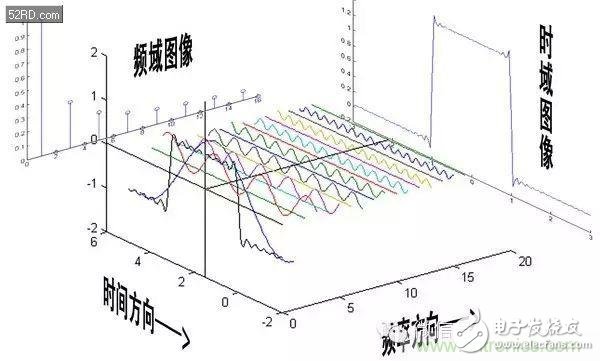 看了這篇文章你還不懂傅里葉變換，那就真無(wú)解了！