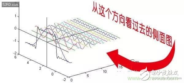 看了這篇文章你還不懂傅里葉變換，那就真無(wú)解了！