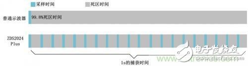 阻礙示波器捕獲異常信號(hào)，如何計(jì)算示波器的死區(qū)時(shí)間？