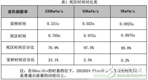 阻礙示波器捕獲異常信號(hào)，如何計(jì)算示波器的死區(qū)時(shí)間？