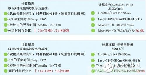 阻礙示波器捕獲異常信號(hào)，如何計(jì)算示波器的死區(qū)時(shí)間？