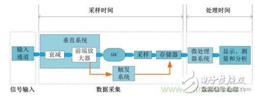 阻礙示波器捕獲異常信號(hào)，如何計(jì)算示波器的死區(qū)時(shí)間？