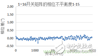 微波開(kāi)關(guān)矩陣的幅度和相位匹配特性及測(cè)量