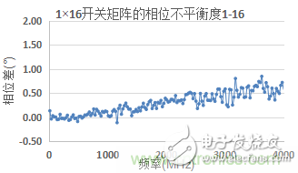 微波開(kāi)關(guān)矩陣的幅度和相位匹配特性及測(cè)量