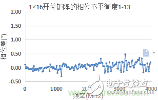 微波開(kāi)關(guān)矩陣的幅度和相位匹配特性及測(cè)量