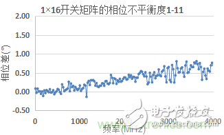 微波開(kāi)關(guān)矩陣的幅度和相位匹配特性及測(cè)量