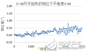微波開(kāi)關(guān)矩陣的幅度和相位匹配特性及測(cè)量