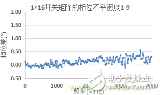 微波開(kāi)關(guān)矩陣的幅度和相位匹配特性及測(cè)量