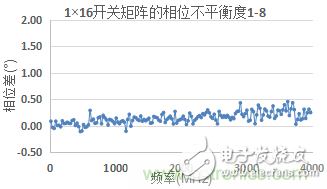 微波開(kāi)關(guān)矩陣的幅度和相位匹配特性及測(cè)量
