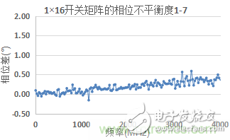 微波開(kāi)關(guān)矩陣的幅度和相位匹配特性及測(cè)量