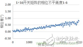 微波開(kāi)關(guān)矩陣的幅度和相位匹配特性及測(cè)量