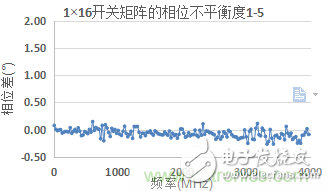 微波開(kāi)關(guān)矩陣的幅度和相位匹配特性及測(cè)量