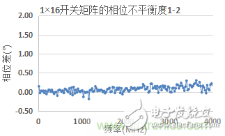 微波開(kāi)關(guān)矩陣的幅度和相位匹配特性及測(cè)量