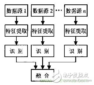從結(jié)構(gòu)與算法出發(fā)，深度解析多傳感器融合技術(shù)