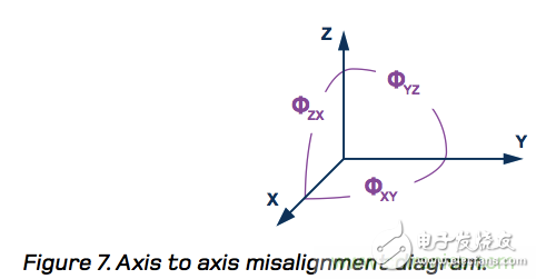 MEMS慣性測(cè)量單元（IMU）/陀螺儀對(duì)準(zhǔn)基礎(chǔ)