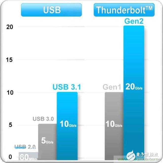 捉摸不透的USB接口名稱，三句話理清USB標(biāo)準(zhǔn)亂象