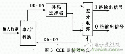 基于DSP的擴頻電臺基帶模塊的設(shè)計與實現(xiàn)