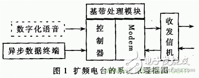 基于DSP的擴頻電臺基帶模塊的設(shè)計與實現(xiàn)
