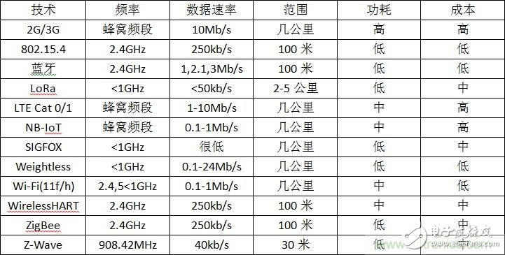 12種無(wú)線(xiàn)技術(shù)大解析，誰(shuí)將為新設(shè)計(jì)添彩？