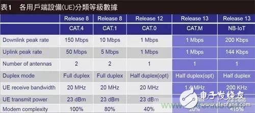 NB-LTE與NB-CIoT誰更能討得5G的歡心？