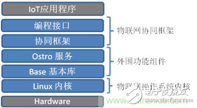 深入解析物聯(lián)網(wǎng)操作系統(tǒng)（架構(gòu)/功能/實例分析）