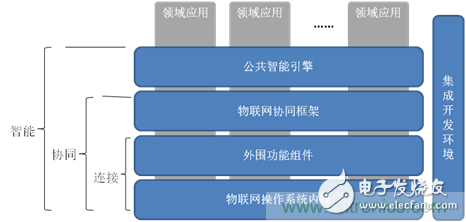 深入解析物聯(lián)網(wǎng)操作系統(tǒng)（架構(gòu)/功能/實例分析）
