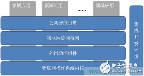 深入解析物聯(lián)網(wǎng)操作系統(tǒng)（架構(gòu)/功能/實例分析）