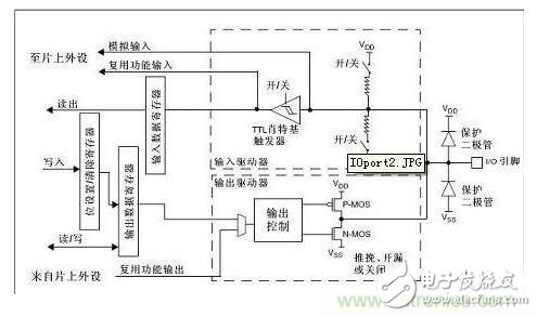 STM32中GPIO是如何工作的？想知道嗎？