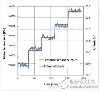 是什么使得氣壓傳感器征服了iPhone6？