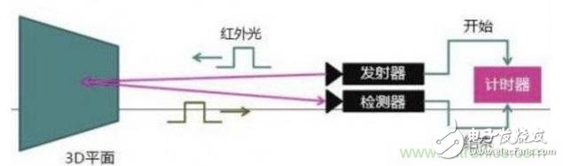 由來已久的ToF技術真的不可取代？