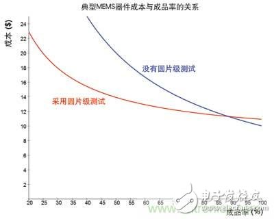 圓片級(jí)測(cè)試MEMS器件的解決之道