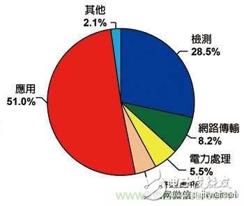 物聯(lián)網(wǎng)風(fēng)潮驅(qū)動　傳感器專利布局動作頻頻