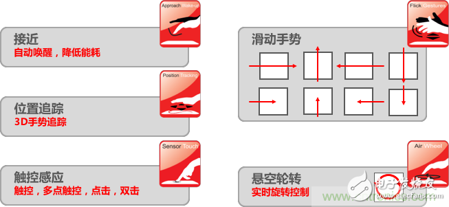 基于電場(chǎng)感應(yīng)原理的3D手勢(shì)識(shí)別技術(shù)，你會(huì)玩嗎？