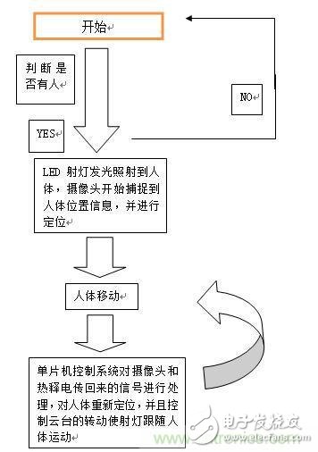 加一點(diǎn)點(diǎn)智能，節(jié)能型人體隨動(dòng)射燈的完整設(shè)計(jì)方案