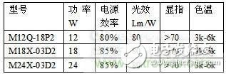 逐點(diǎn)擊破！所謂‘去電源化光引擎’不是未來發(fā)展的趨勢