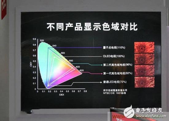 趨勢or過渡，量子點(diǎn)屏幕真的優(yōu)于OLED？