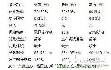 交流LED、高壓LED和低壓LED電源驅(qū)動參數(shù)對比