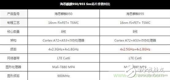 麒麟955能否讓華為跑過三星、蘋果？