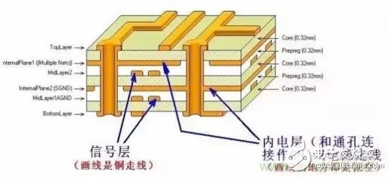各層各含義，技術(shù)詳細PCB多層板