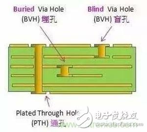 各層各含義，技術(shù)詳細PCB多層板