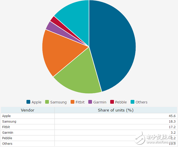 Canalys：3季度智能手表出貨超610萬(wàn) Apple Watch是最大贏(yíng)家