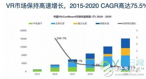 深圳VR市場狼吃狼時代：月出貨量3000萬，利潤低至1毛 - 萌客（www.budkr.com）