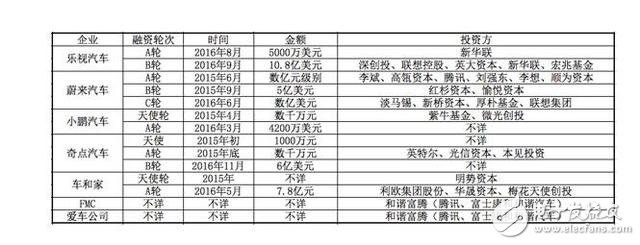 國內(nèi)電動汽車發(fā)展現(xiàn)狀：樂視聯(lián)合蔚來瞄準高端市場 小鵬汽車明年量產(chǎn)