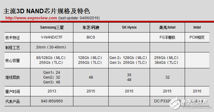 目前NAND廠商的3D NAND規(guī)格一覽