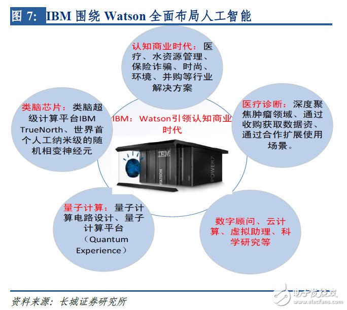 全面布局AI，IBM、Google是如何做的？