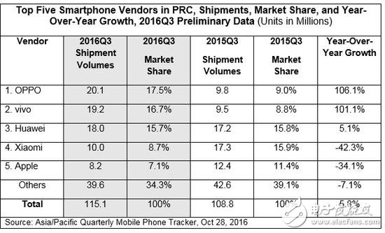 oppo、vivo和小米之間的那點(diǎn)事，渠道之爭(zhēng)誰(shuí)稱帝？