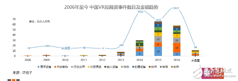 2016VR大變局：行業(yè)風(fēng)起云涌，核心技術(shù)巋然不動        
