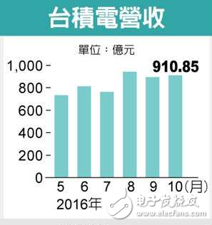 先進(jìn)制程領(lǐng)先 臺積電營收攀高