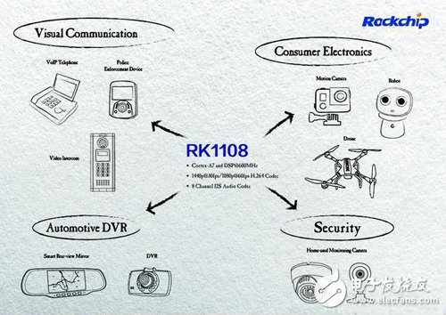 智慧視覺(jué)開發(fā)平臺(tái)RK1108面世 5大功能盡顯