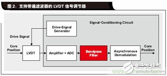如何解決LVDT定位傳感器中非線性問題？